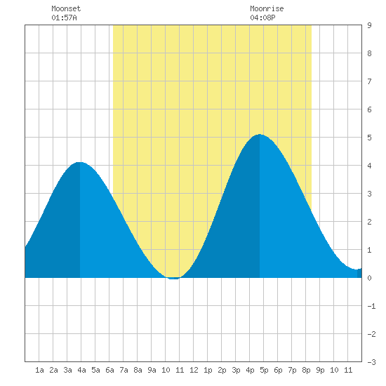 Oaks Creek tide chart for Monday, July 19, 2021