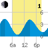 Oaks Creek tide chart for Thursday, July 1, 2021
