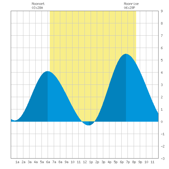 Oaks Creek tide chart for Wednesday, July 21, 2021