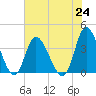 Oaks Creek tide chart for Saturday, July 24, 2021