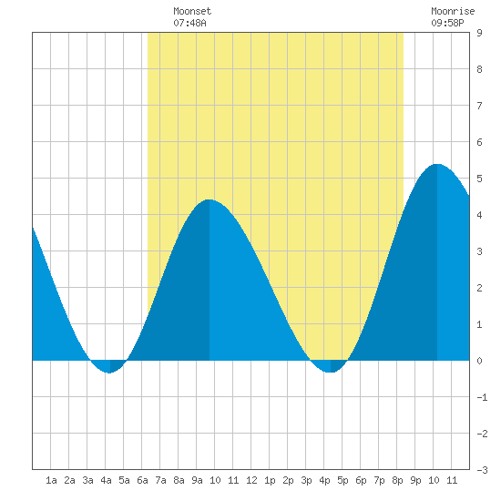 Oaks Creek tide chart for Sunday, July 25, 2021
