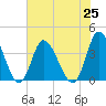 Oaks Creek tide chart for Sunday, July 25, 2021