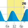 Oaks Creek tide chart for Monday, July 26, 2021