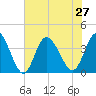 Oaks Creek tide chart for Tuesday, July 27, 2021
