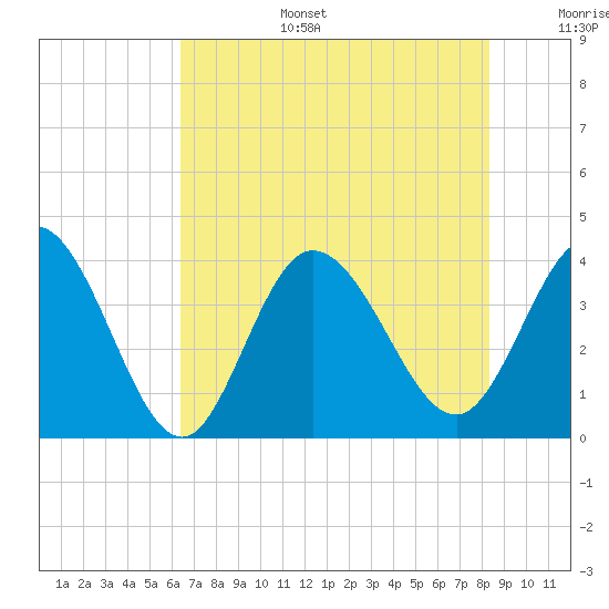Oaks Creek tide chart for Wednesday, July 28, 2021