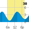 Oaks Creek tide chart for Friday, July 30, 2021
