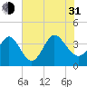 Oaks Creek tide chart for Saturday, July 31, 2021
