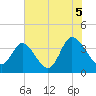 Oaks Creek tide chart for Monday, July 5, 2021