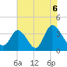 Oaks Creek tide chart for Tuesday, July 6, 2021