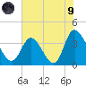 Oaks Creek tide chart for Friday, July 9, 2021