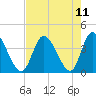 Oaks Creek tide chart for Wednesday, August 11, 2021