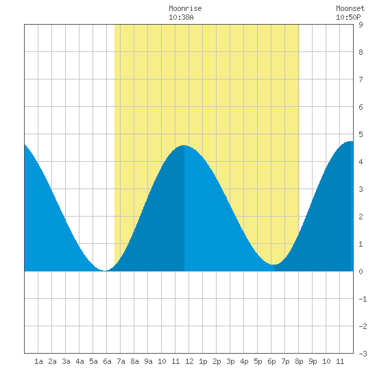 Oaks Creek tide chart for Thursday, August 12, 2021
