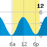 Oaks Creek tide chart for Thursday, August 12, 2021