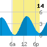 Oaks Creek tide chart for Saturday, August 14, 2021