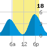 Oaks Creek tide chart for Wednesday, August 18, 2021