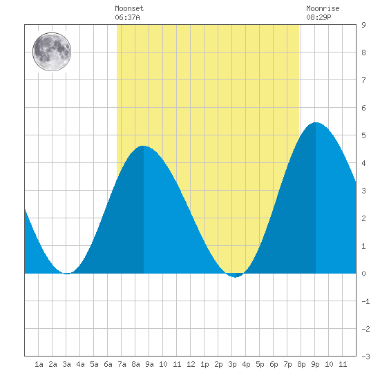 Oaks Creek tide chart for Sunday, August 22, 2021
