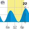 Oaks Creek tide chart for Sunday, August 22, 2021