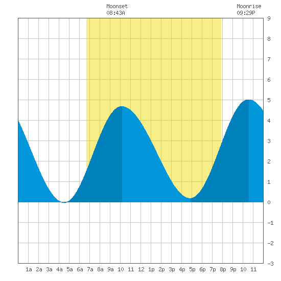 Oaks Creek tide chart for Tuesday, August 24, 2021