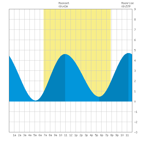 Oaks Creek tide chart for Wednesday, August 25, 2021