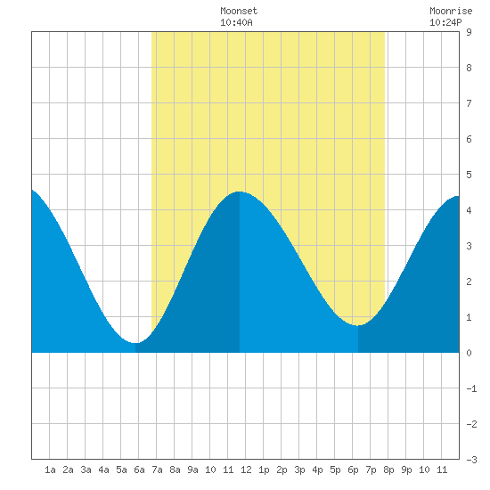 Oaks Creek tide chart for Thursday, August 26, 2021