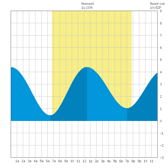 Oaks Creek tide chart for Friday, August 27, 2021