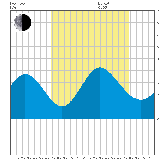 Oaks Creek tide chart for Monday, August 30, 2021