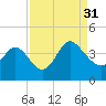 Oaks Creek tide chart for Tuesday, August 31, 2021
