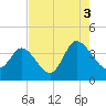 Oaks Creek tide chart for Tuesday, August 3, 2021