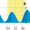 Oaks Creek tide chart for Monday, August 9, 2021