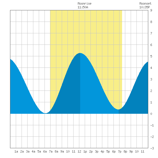 Oaks Creek tide chart for Saturday, September 11, 2021