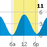 Oaks Creek tide chart for Saturday, September 11, 2021