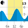 Oaks Creek tide chart for Monday, September 13, 2021