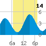 Oaks Creek tide chart for Tuesday, September 14, 2021