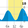 Oaks Creek tide chart for Saturday, September 18, 2021