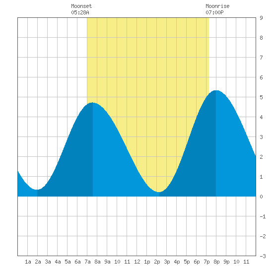 Oaks Creek tide chart for Sunday, September 19, 2021
