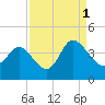 Oaks Creek tide chart for Wednesday, September 1, 2021