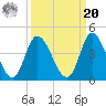 Oaks Creek tide chart for Monday, September 20, 2021