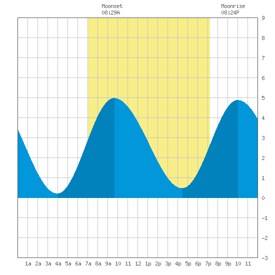 Oaks Creek tide chart for Wednesday, September 22, 2021
