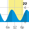 Oaks Creek tide chart for Wednesday, September 22, 2021