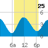Oaks Creek tide chart for Saturday, September 25, 2021