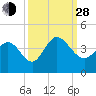 Oaks Creek tide chart for Tuesday, September 28, 2021