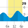 Oaks Creek tide chart for Wednesday, September 29, 2021