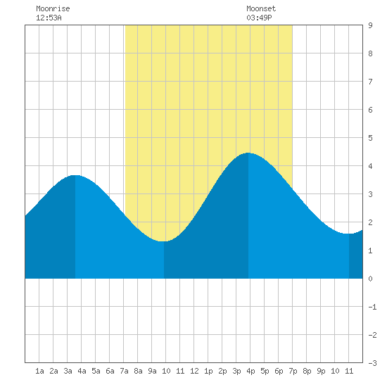 Oaks Creek tide chart for Thursday, September 30, 2021