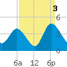 Oaks Creek tide chart for Friday, September 3, 2021