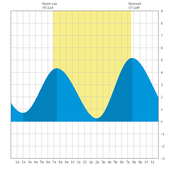 Oaks Creek tide chart for Sunday, September 5, 2021