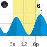 Oaks Creek tide chart for Monday, September 6, 2021