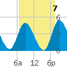 Oaks Creek tide chart for Tuesday, September 7, 2021