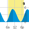 Oaks Creek tide chart for Thursday, September 9, 2021