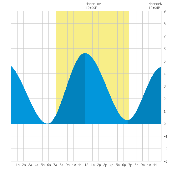 Oaks Creek tide chart for Sunday, October 10, 2021