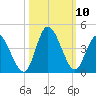 Oaks Creek tide chart for Sunday, October 10, 2021